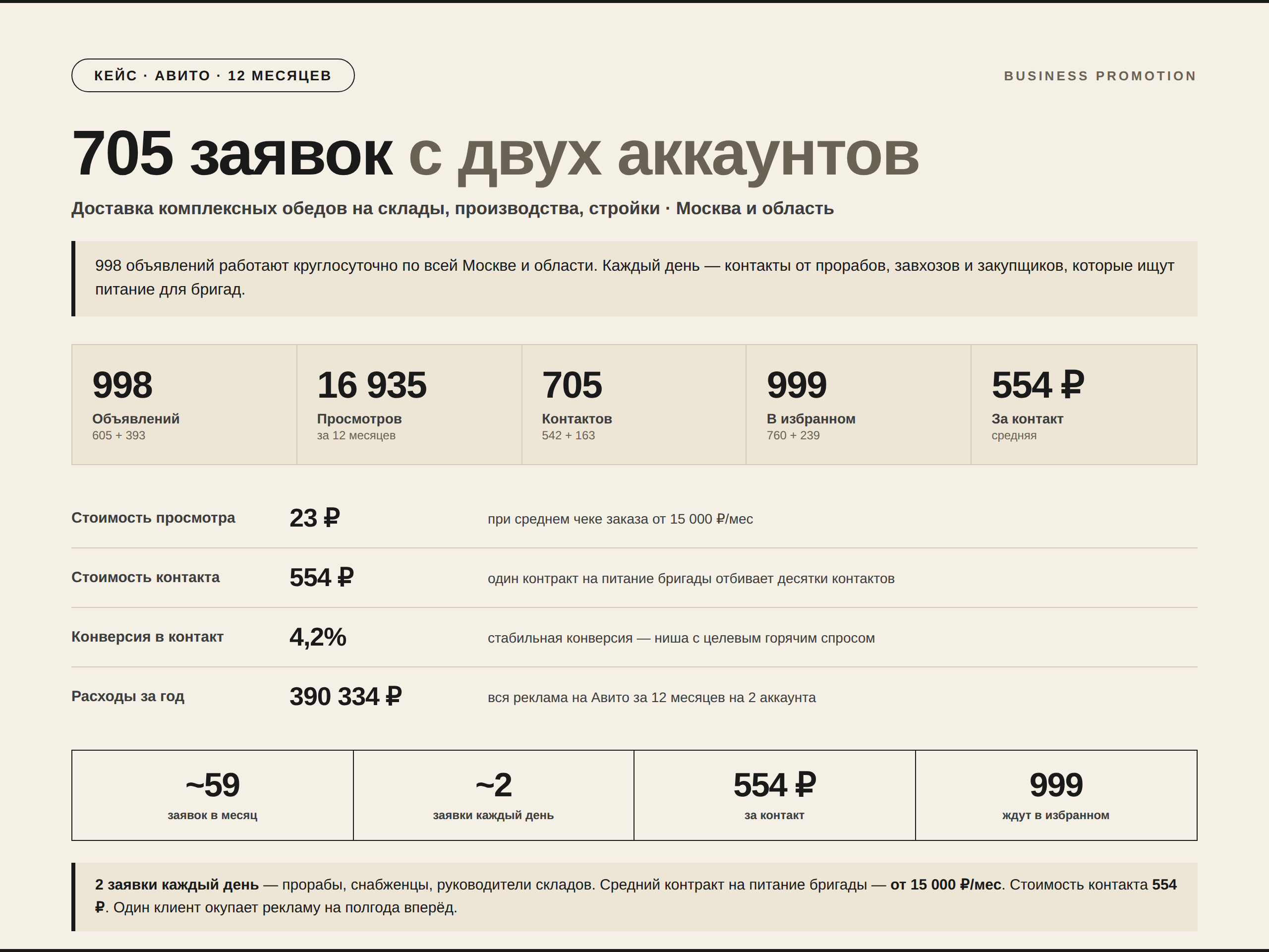 Кейс по доставке обедов в Москве: 705 заявок с двух аккаунтов Авито за 12 месяцев, 554 ₽ за контакт